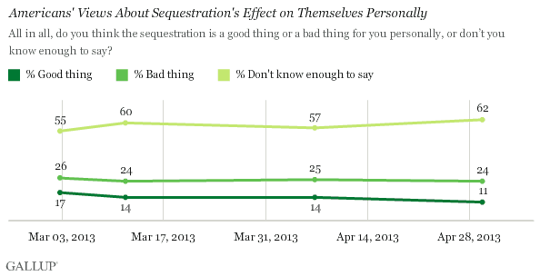 Americans' Views About Sequestration's Effect on Themselves Personally