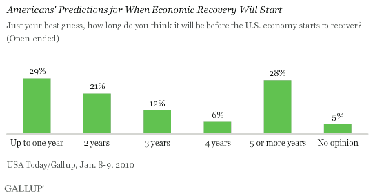 Americans' Predictions for When Economic Recovery Will Start