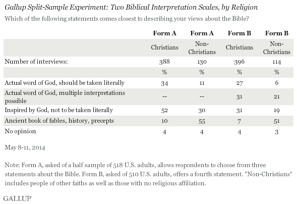Gallup Split-Sample Experiment: Two Biblical Interpretation Scales, by Religion