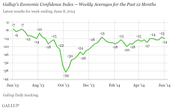 Gallup's Economic Confidence Index -- Weekly Averages for the Past 12 Months