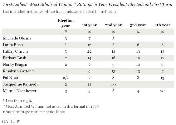 First Ladies' Most Admired Woman Ratings in Year President Elected and First Term