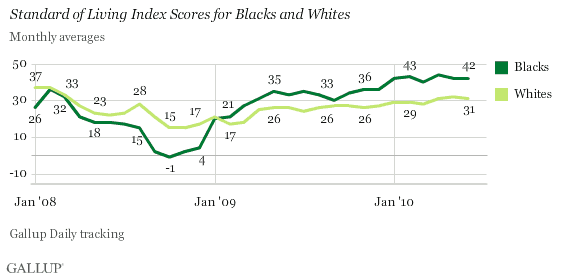 January 2008-June 2010 Trend: Standard of Living Index Scores for Blacks and Whites