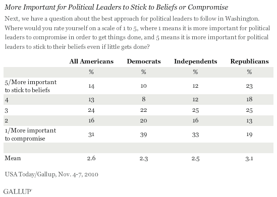More Important for Political Leaders to Stick to Beliefs or Compromise? 1-5 Scale, November 2010