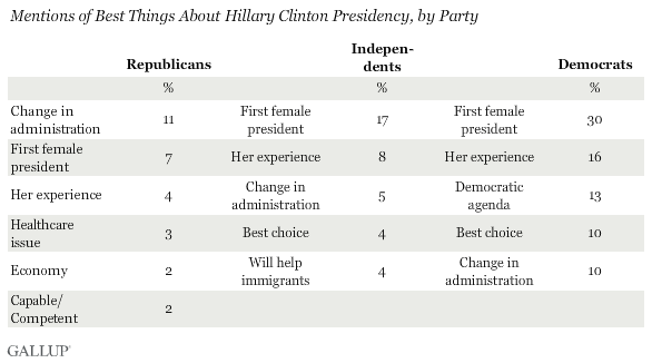 Best Things About Clinton Presidency by Party