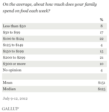 On the average, about how much does your family spend on food each week? July 2012