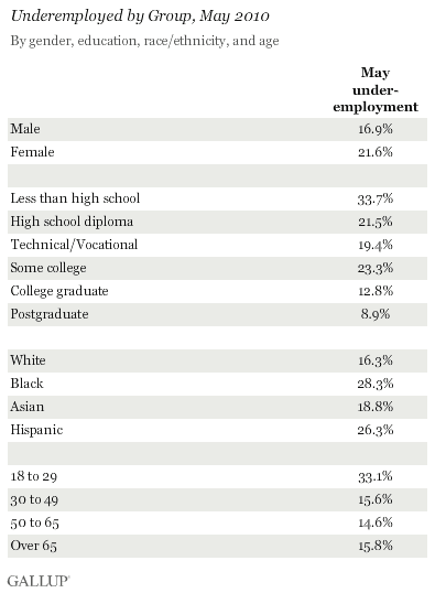 Underemployed by Group, May 2010