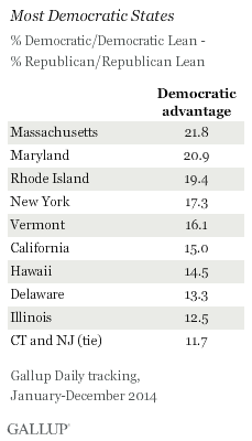 Most Democratic States