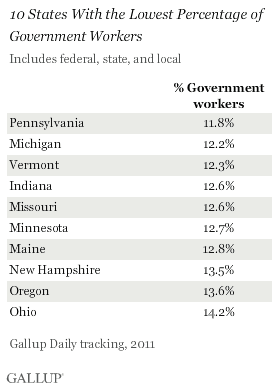 10 States With the Lowest Percentage of Government Workers