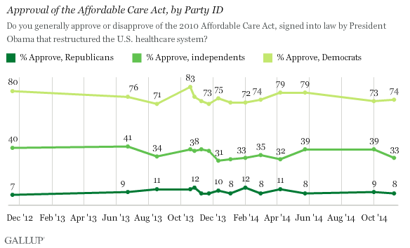Trend: Approval of the Affordable Care Act, by Party ID