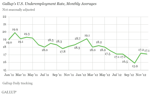 Gallup U.S. underemployment rate.gif