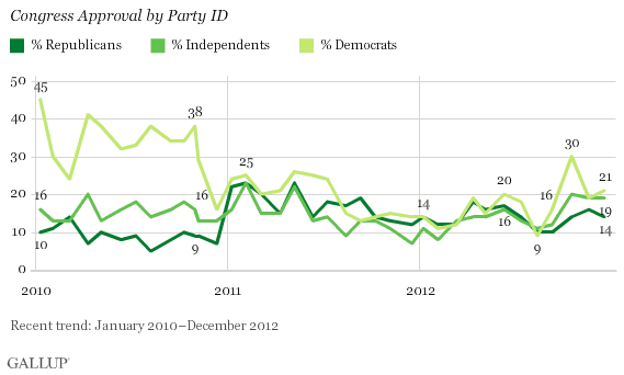Job Approval of Congress by political party