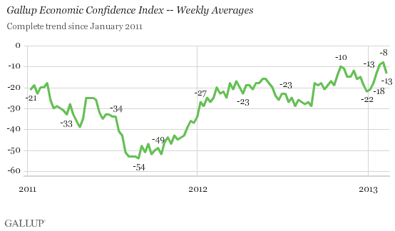 Trend: Gallup Economic Confidence Index -- Weekly Averages