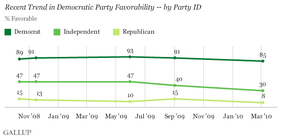 October 2008-March 2010 Trend in Democratic Party Favorability, by Party ID