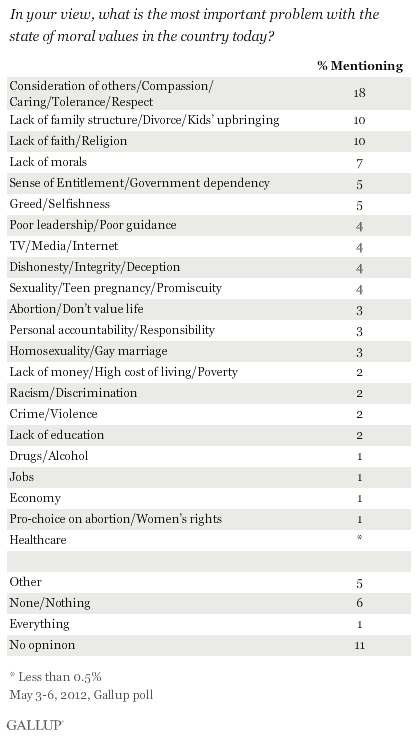 In your view, what is the most important problem with the state of moral values in the country today? May 2012 results