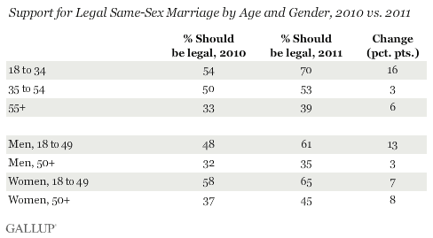 Support for Legal Same-Sex Marriage by Age and Gender, 2010 vs. 2011