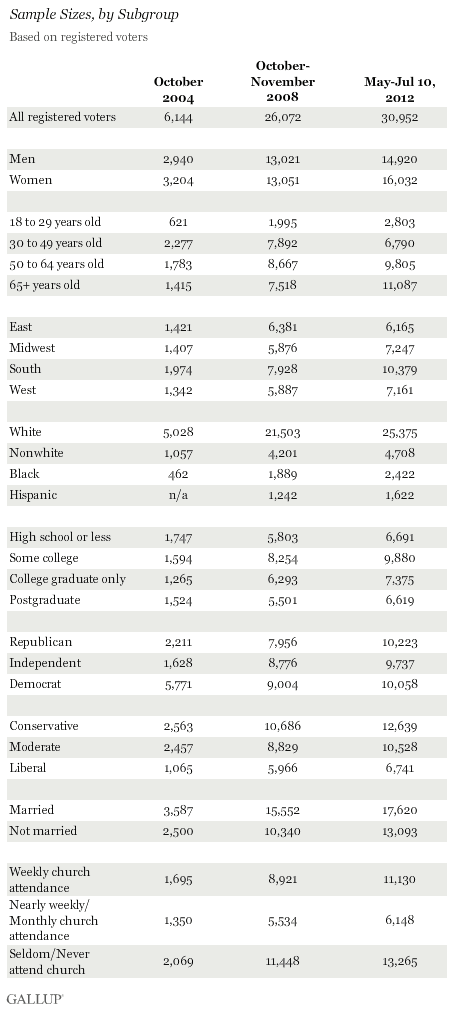 Sample Sizes, by Subgroup, Likelihood to Vote, July 2011