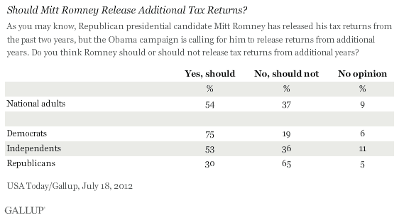 Should Mitt Romney Release Additional Tax Returns?