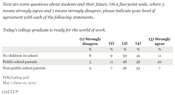 Next are some questions about students and their future. On a five-point scale, where 5 means strongly agree and 1 means strongly disagree, please indicate your level of agreement with each of the following statements. Today's college graduate is ready for the world of work. May-June 2012 results by whether respondents has children in school