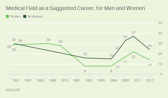 Medical Field as a Suggested Career, for Men and Women