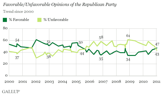 Trend Since 2000: Favorable/Unfavorable Opinions of the Republican Party