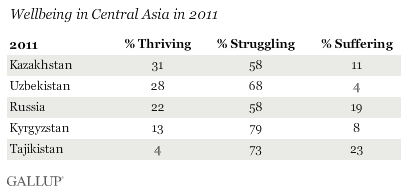 wellbeing in Central Asia
