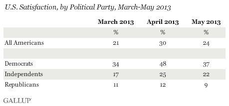 U.S. Satisfaction, by Political Party, March-May 2013