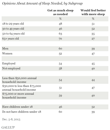 Opinions About Amount of Sleep Needed, by Subgroup