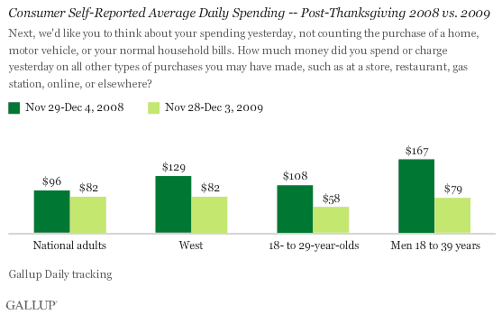 Consumer Self-Reported Average Daily Spending -- Post-Thanksgiving 2008 vs. 2009