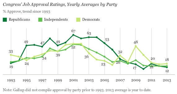 Congress' Job Approval Ratings, Yearly Averages by Party