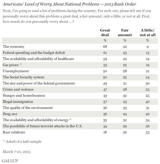 Americans' Level of Worry About National Problems -- 2013 Rank Order