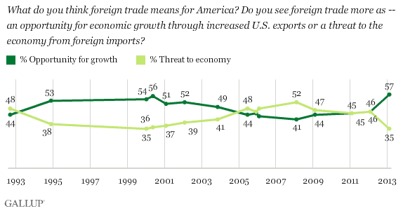 What do you think foreign trade means for America? Do you see foreign trade more as -- an opportunity for economic growth through increased U.S. exports or a threat to the economy from foreign imports?