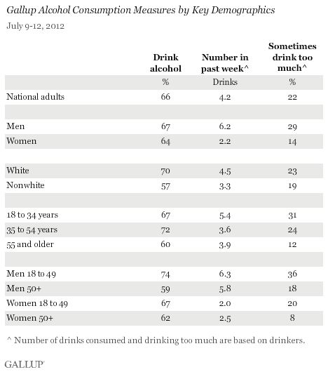 Gallup Alcohol Consumption Measures by Key Demographics, July 2012