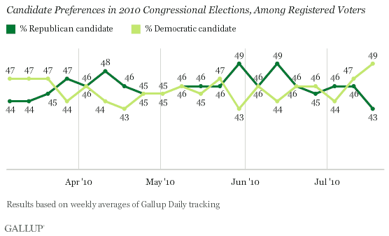 March-July 2010 Trend: Candidate Preferences in 2010 Congressional Elections, Among Registered Voters