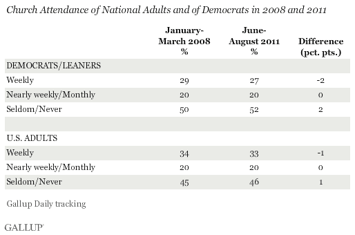 Church Attendance of National Adults and of Democrats in 2008 and 2011