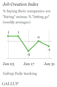 Job Creation Index, Weeks Ending Jan. 3-Jan. 31, 2010