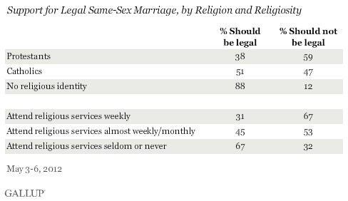 Support for Legal Same-Sex Marriage, by Religion and Religiosity, May 2012