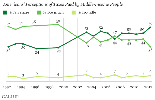 Trend: Americans' Perceptions of Taxes Paid by Middle-Income People