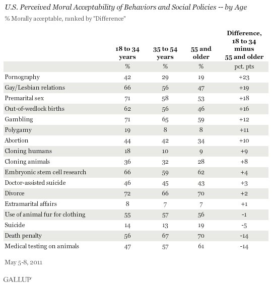 U.S. Perceived Moral Acceptability of Behaviors and Social Policies -- by Age, May 2011