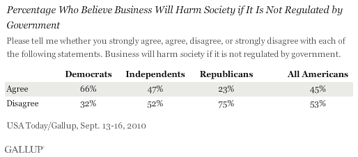 September 2010: Percentage Who Believe Business Will Harm Society if It Is Not Regulated by Government