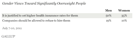 Gender Views Toward Significantly Overweight People, July 2011