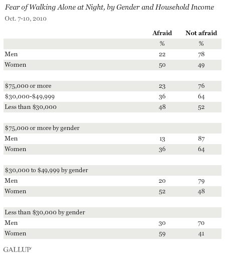 Fear of Walking Alone at Night, by Gender and Household Income, October 2010