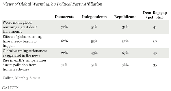 Views of Global Warming by Political Party Affiliation, March 2011
