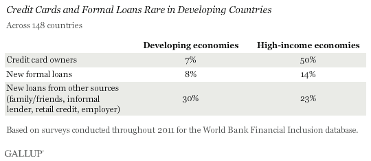 credit cards and formal loans across 148 countries