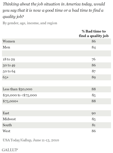 Thinking About the Job Situation in America Today, Would You Say That It Is Now a Good Time or a Bad Time to Find a Quality Job? By Gender, Age, Income, and Region