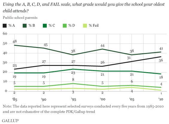 Using the A, B, C, D, and FAIL Scale, What Grade Would You Give the School Your Oldest Child Attends? Asked of Public School Parents
