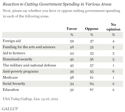Reaction to Cutting Government Spending in Various Areas, January 2011