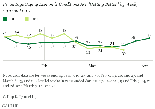 Percentage Saying Economic Conditions Are Getting Better, by Week, 2010-2011