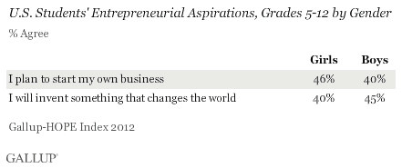U.S. Students' Entrepreneurial Aspirations, by Gender