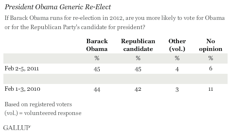 President Obama Generic Re-Elect, February 2011