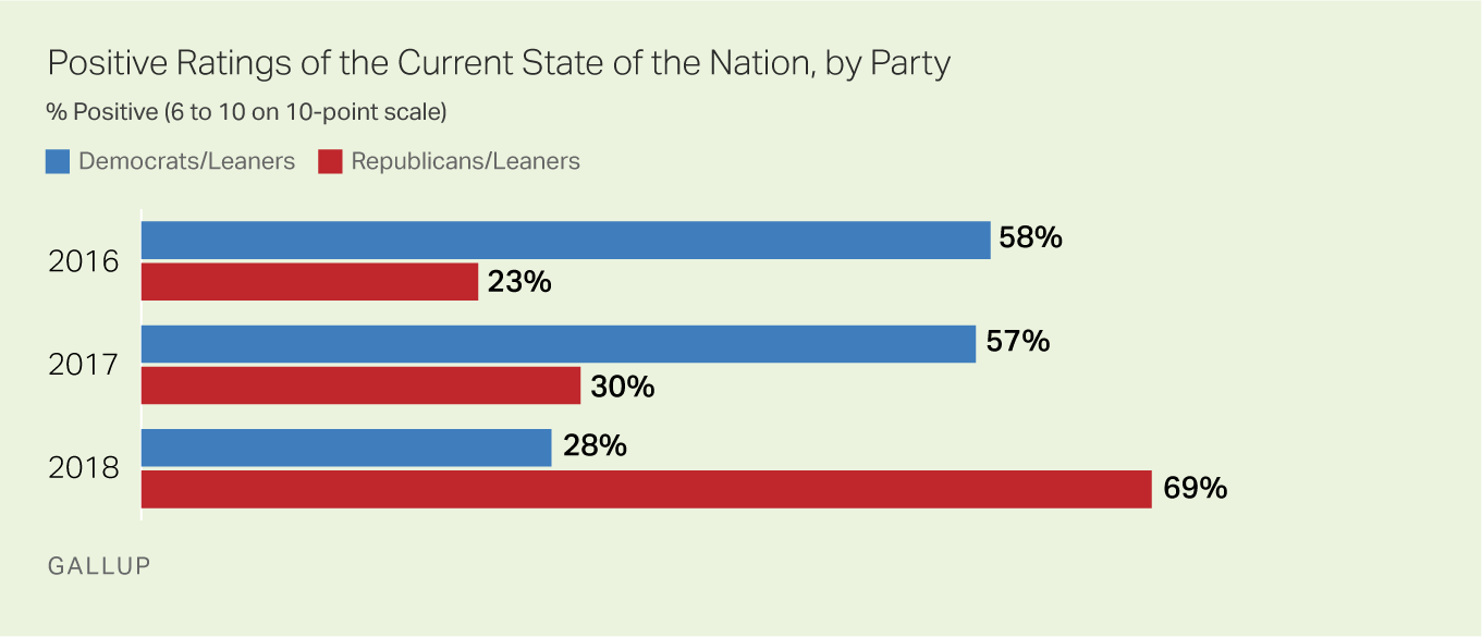 Positive Ratings of the Current State of the Nation, by Partisanship